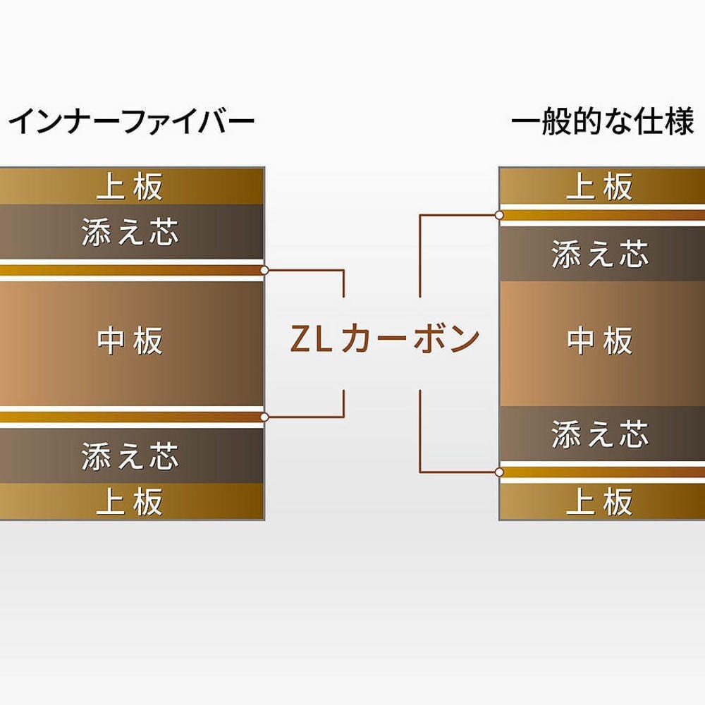 インナーフォースレイヤー ZLC INNERFORCE ZLC ZLカーボン インナーカーボンファイバー【バタフライ butterfly -卓球ラケット】